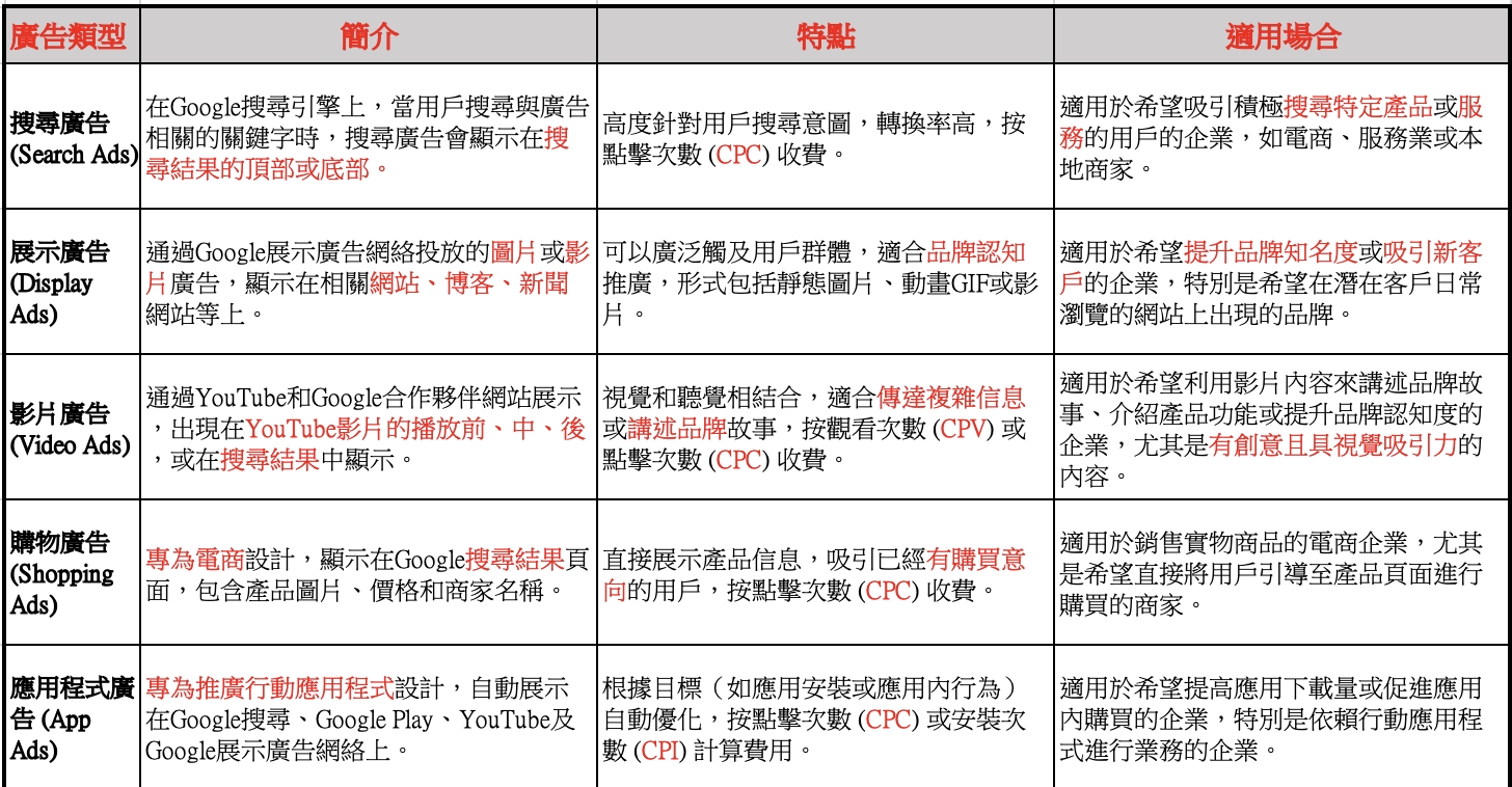 Google ADs種類_黃震宇